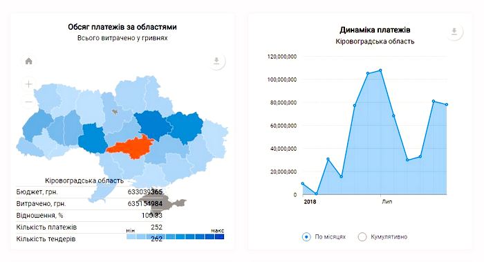 Офіс ефективного регулювання запустив Портал моніторингу фінансування будівництва та ремонту доріг. Користувачі зможуть дізнатися, про ремонт доріг у розрізі областей та доріг державного і місцевого значення; про кошти, витрачені на безпеку руху; про тендери, які було оголошено та проведено в областях, та про те, скільки грошей фактично витрачено замовниками.