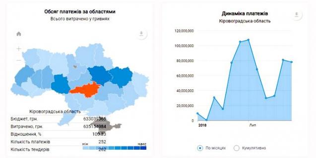 




З’явився сайт, де можна відслідковувати  витрати на ремонт доріг


