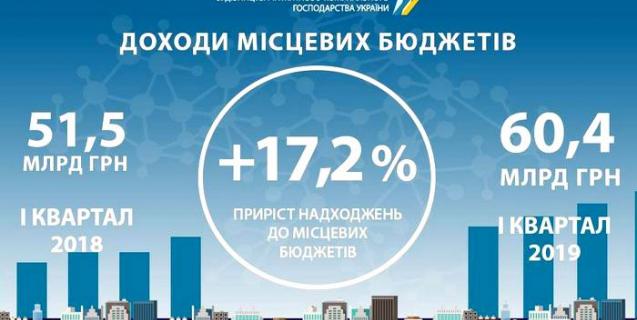 




Доходи місцевих бюджетів за І квартал 2019 року зросли до 60,4 млрд грн


