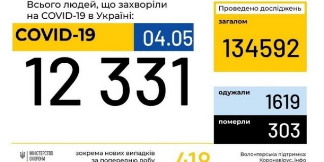 




Оперативна інформація про поширення коронавірусної інфекції COVID-19


