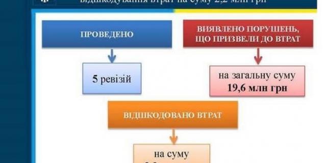 




Аудитори у січні 2021 року забезпечили відшкодування втрат на суму 2,2 млн грн


