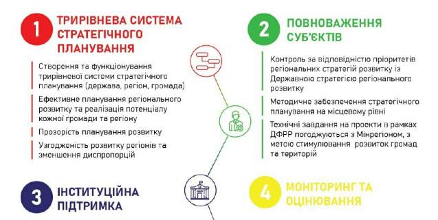 




Уряд підтримав запропоноване Мінрегіоном оновлення державної регіональної політики


