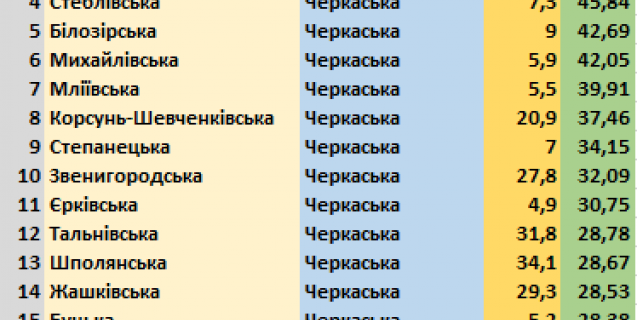 




Канівська громада очолила рейтинг кращих в області



