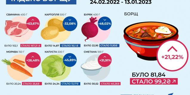 




«Індекс борщу»: як змінилася ціна на борщовий набір з початку війни


