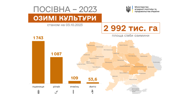 




Українські аграрії посіяли майже 3 млн га озимих культур


