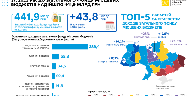 




За 2023 рік до загального фонду місцевих бюджетів надійшло майже 442 млрд гривень


